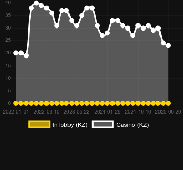 Количество казино, в которых можно найти Gemmed!. Рынок: Украина