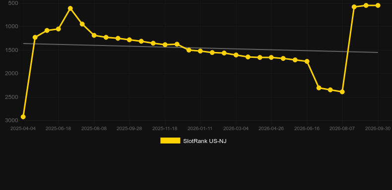 Gems & Riches. Graph of game SlotRank