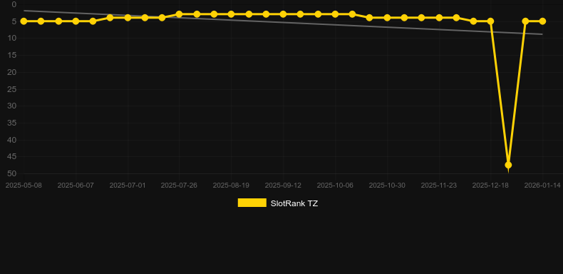 Gems & Stones. Graf över spelet SlotRank