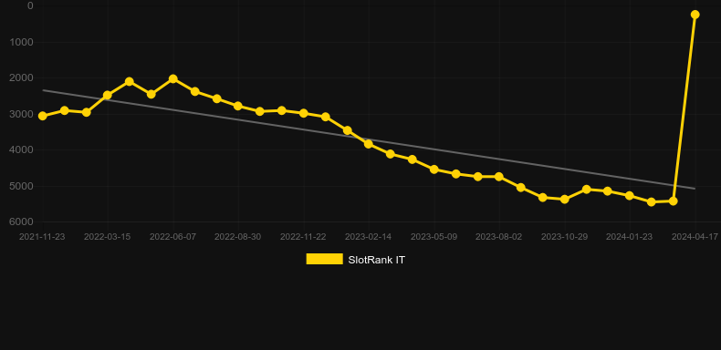 Gemtastic. Graph of game SlotRank