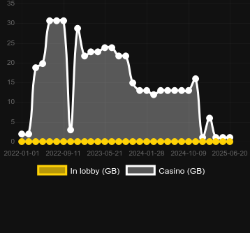 Количество казино, в которых можно найти Genie Almighty. Рынок: Украина