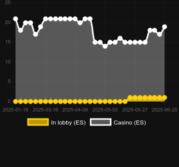 Количество казино, в которых можно найти Genie Respins. Рынок: Украина