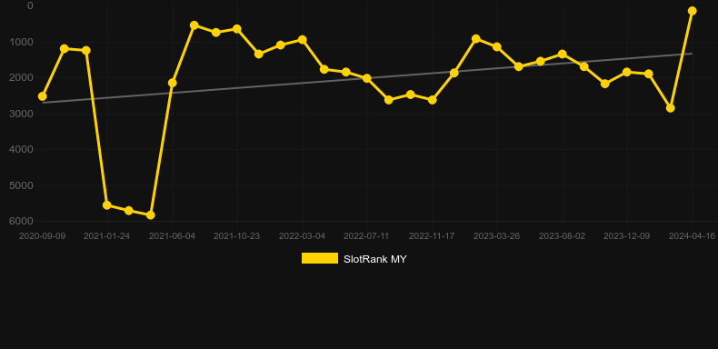 Genies Touch. Graph of game SlotRank