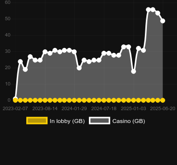 Количество казино, в которых можно найти George’s Gold. Рынок: Украина