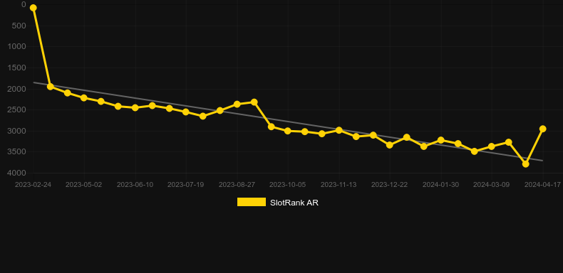 George’s Gold. Graph of game SlotRank