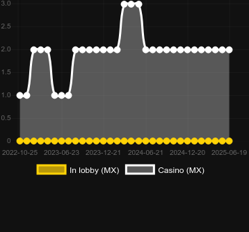 Количество казино, в которых можно найти Gets the Worm. Рынок: Украина