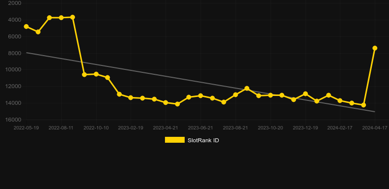 Getting Crazily Rich. Graph of game SlotRank