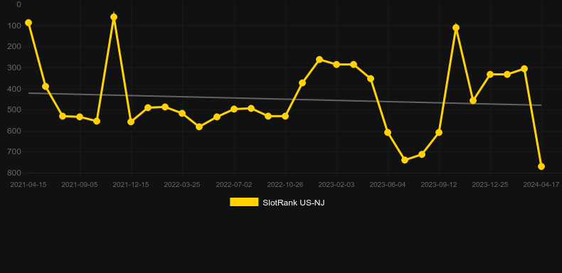 Ghostbusters Plus. Graph of game SlotRank