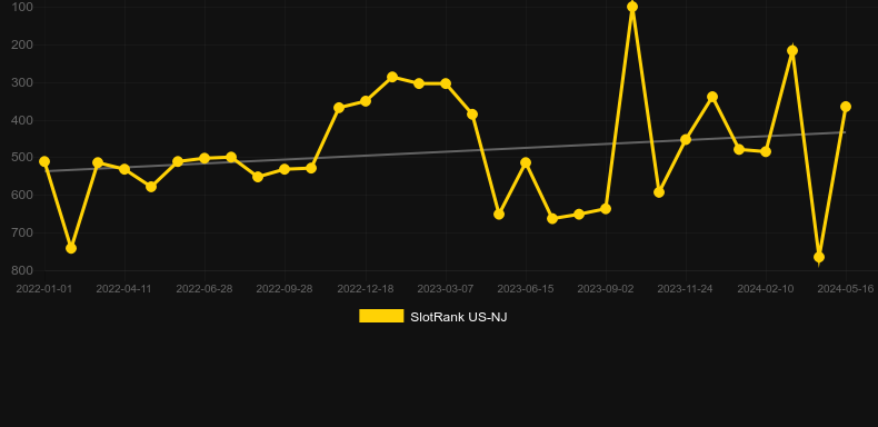 Ghostbusters Plus. Graph of game SlotRank