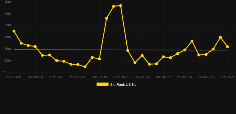 Ghostbusters Spectral Search. Graph of game SlotRank