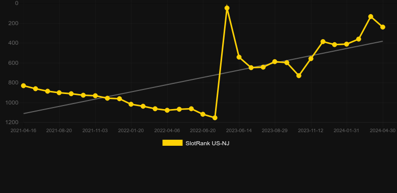 Ghostbusters Triple Slime. Graph of game SlotRank