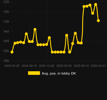 Avg. Position in lobby for Ghostfather. Market: Canada