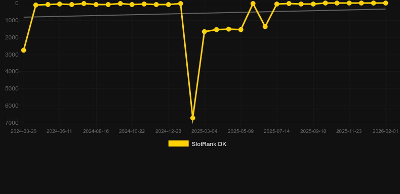 Ghostfather. Graph of game SlotRank
