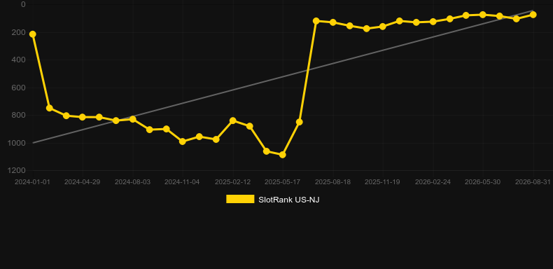 Giant Riches. Graph of game SlotRank