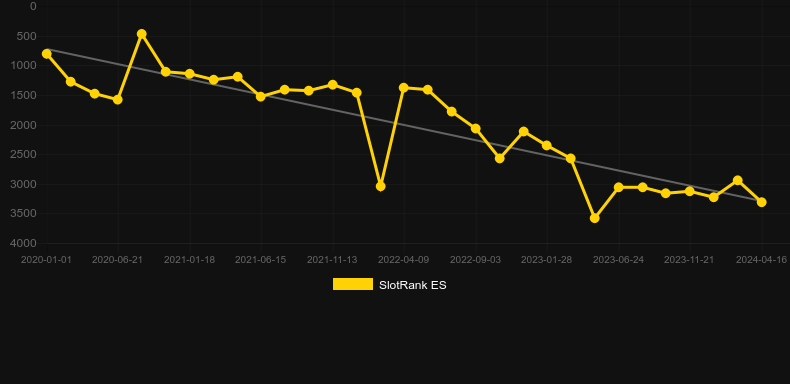 Giant's Gold (WMS). Graph of game SlotRank