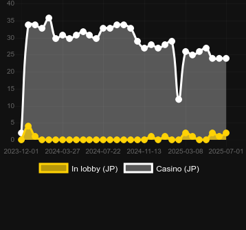 Количество казино, в которых можно найти Gift X. Рынок: Украина