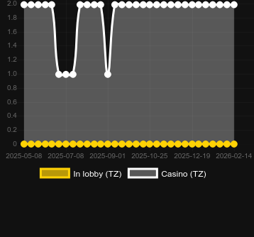 Кількість казино, де можна знайти Gifts of Ostara. Ринок: Україна