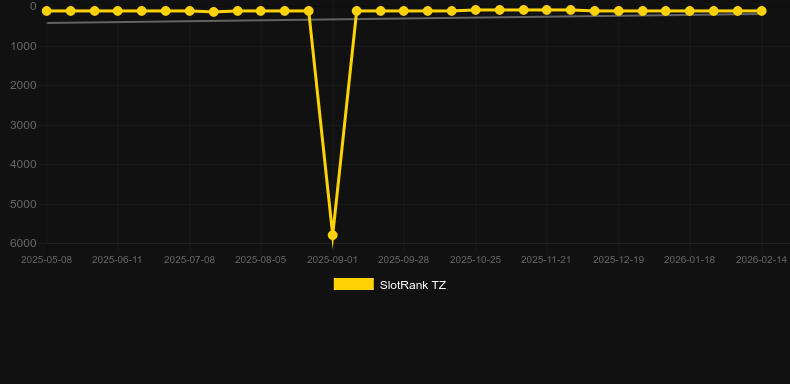 Gifts of Ostara. Графік SlotRank