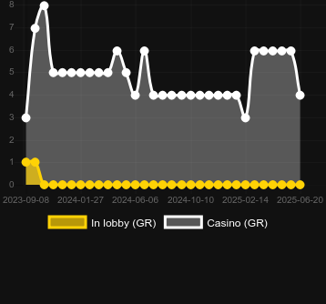 Количество казино, в которых можно найти GigaGong GigaBlox. Рынок: Украина