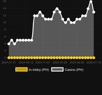 Anzahl der Casinos, in denen GigaGong GigaBlox zu finden ist. Markt: Deutschland
