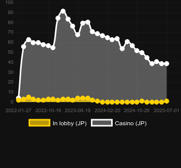 Количество казино, в которых можно найти Gigantoonz. Рынок: Украина