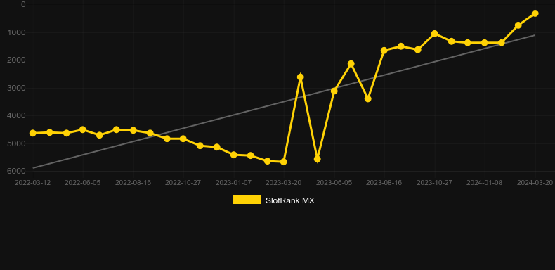 Gimme Gold! Megaways. Graph of game SlotRank