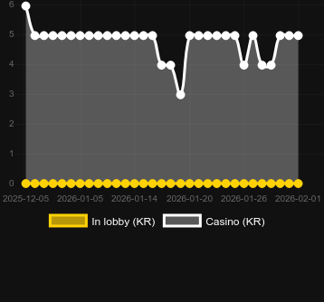 Gladiator’s Glory bulabileceğiniz kumarhane sayısı. Pazar: Türkiye
