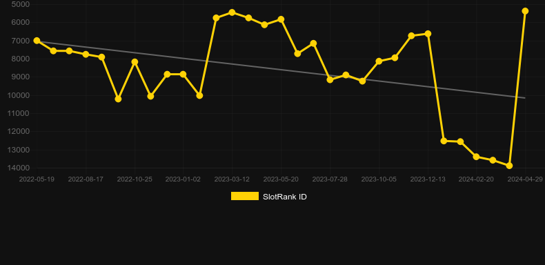 Glamour World. Graph of game SlotRank