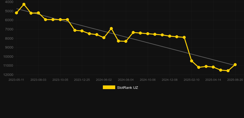 Global 12 Numbers. График SlotRank