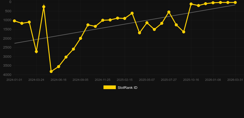 Glorious Rome. Gráfico del juego SlotRank