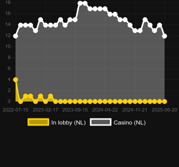 Количество казино, в которых можно найти Glory of Egypt. Рынок: Украина