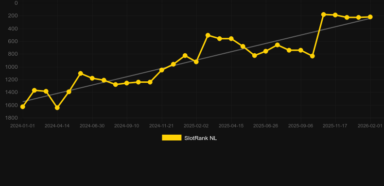 Glowing Fruits. Graph of game SlotRank