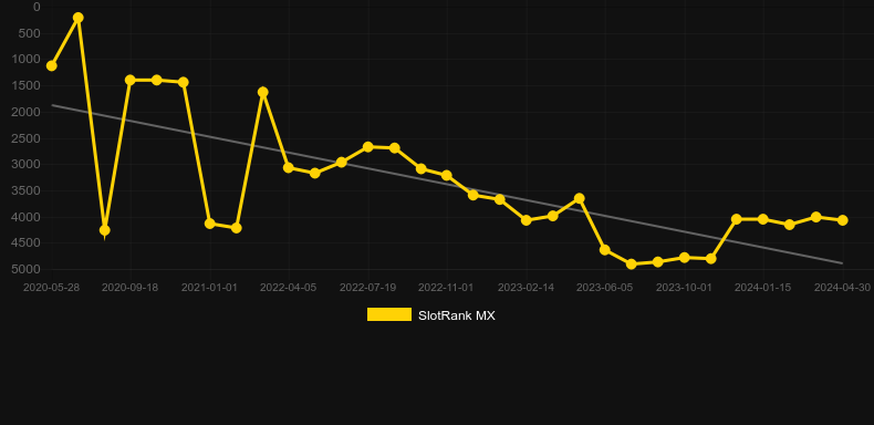 Glutters. Graph of game SlotRank