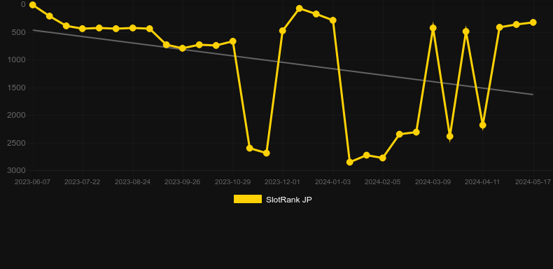Gluttony. Graph of game SlotRank