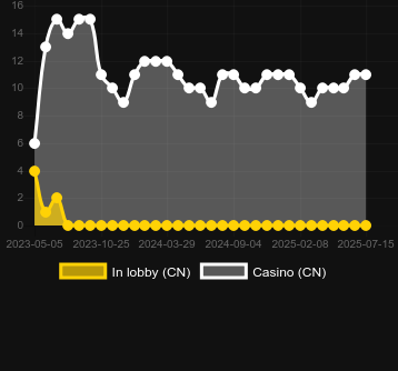 Количество казино, в которых можно найти Go Bananza. Рынок: Украина