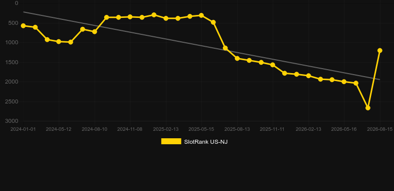Go Fish!. Graficul jocului SlotRank