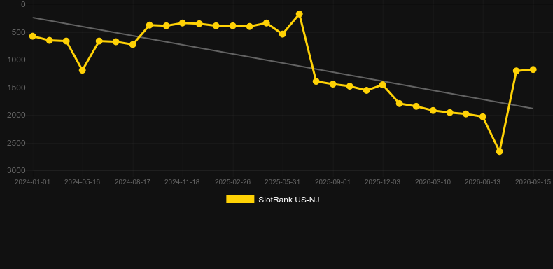 Go Fish!. Graficul jocului SlotRank