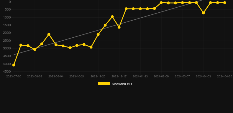 Go Gold. Graph of game SlotRank