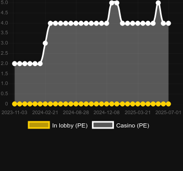 Количество казино, в которых можно найти Go Rush. Рынок: Украина