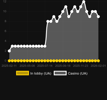 Go Rush bulabileceğiniz kumarhane sayısı. Pazar: Türkiye