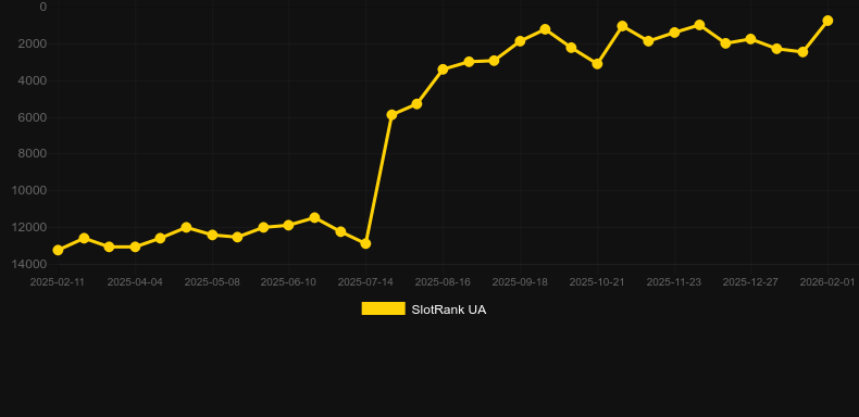 Go Rush. SlotRank oyununun grafiği