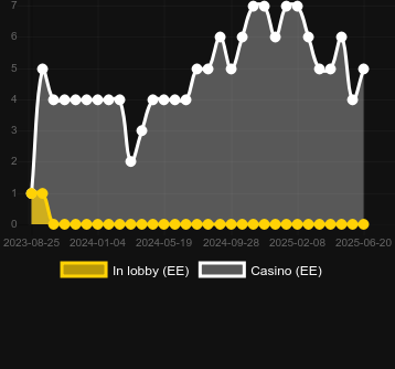 Количество казино, в которых можно найти Goat Getter. Рынок: Украина