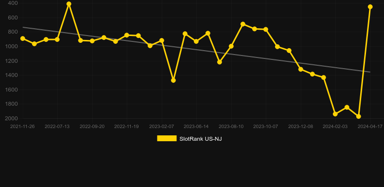 Gobblers Gone Wild. Graph of game SlotRank