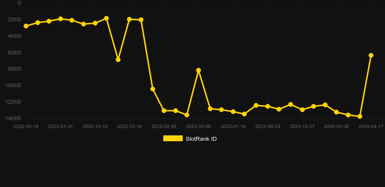 God Anubis. Graph of game SlotRank