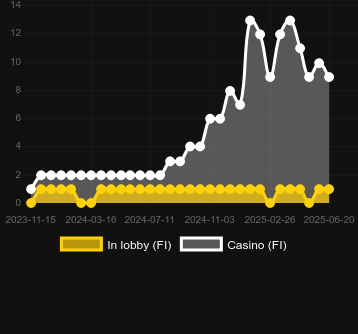 Количество казино, в которых можно найти God of Coins. Рынок: Украина