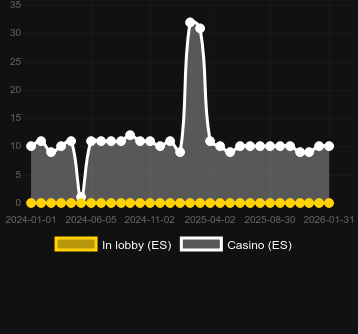 Quantidade de cassinos onde você pode encontrar God of Fire. Mercado: Portugal