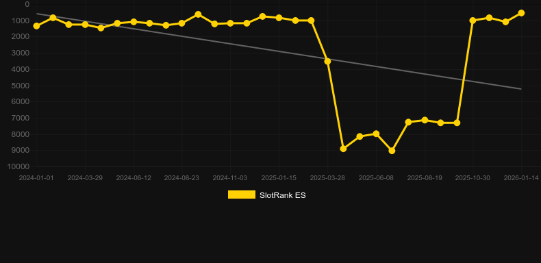 God of Fire。SlotRankのグラフ