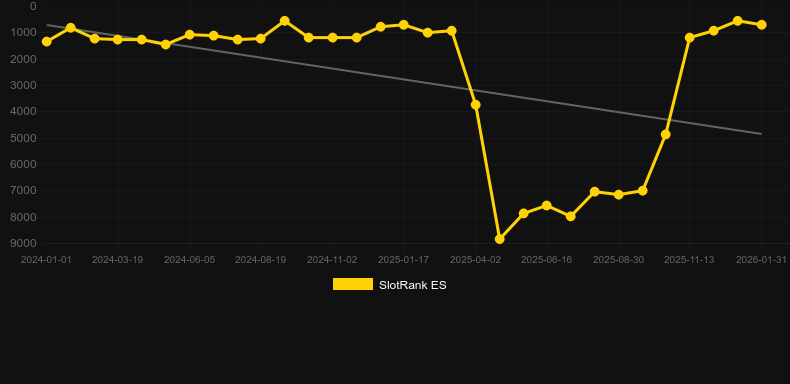 God of Fire. Gráfico do jogo SlotRank