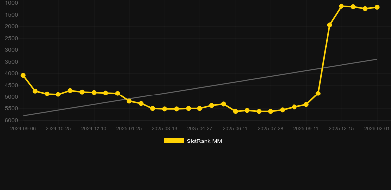 God of Wealth 2。SlotRankのグラフ