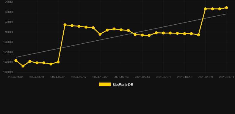 Goddess Rising. Graph of game SlotRank